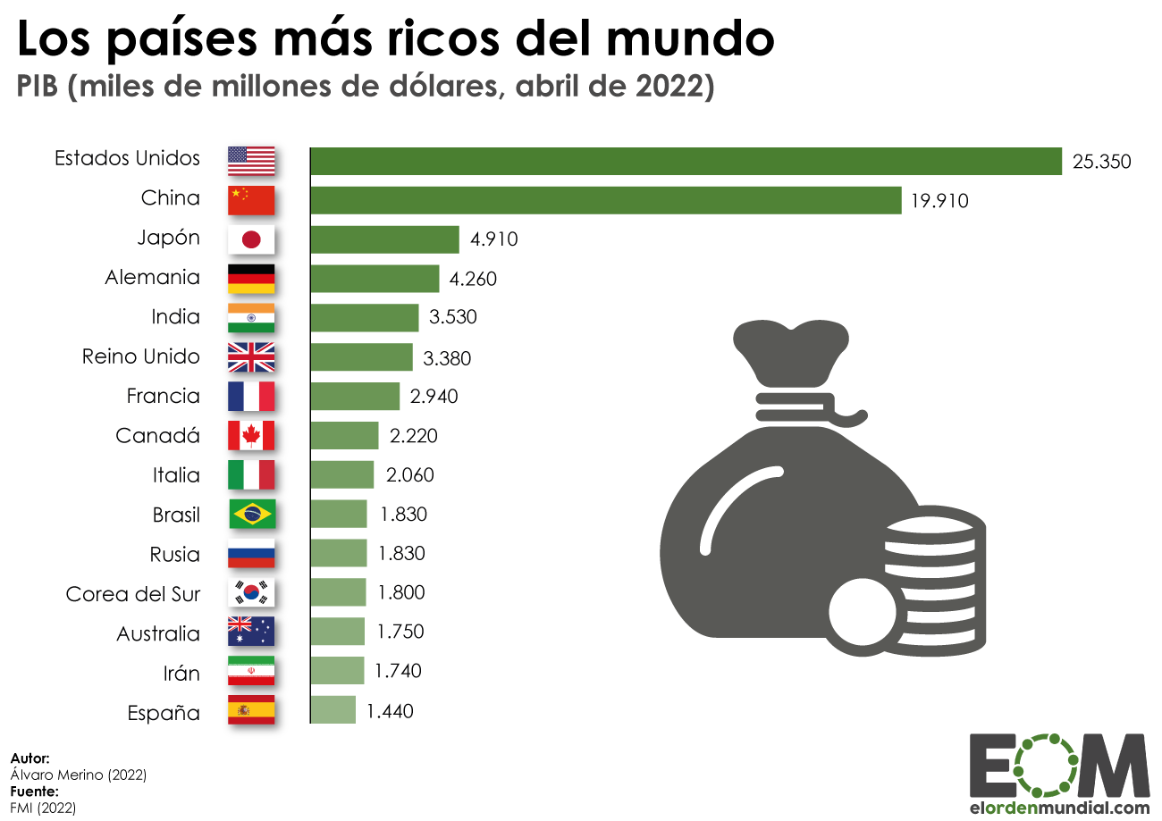 mejores 20 economias del mundo