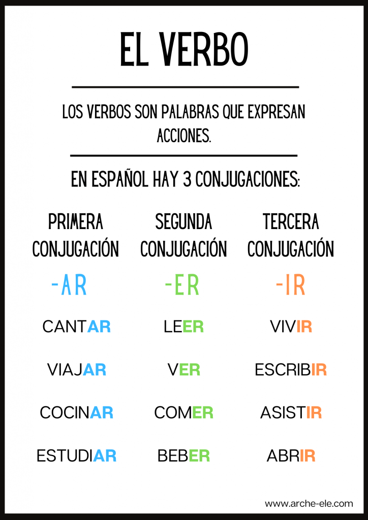 10 verbo en presente aprende sus usos y conjugaciones