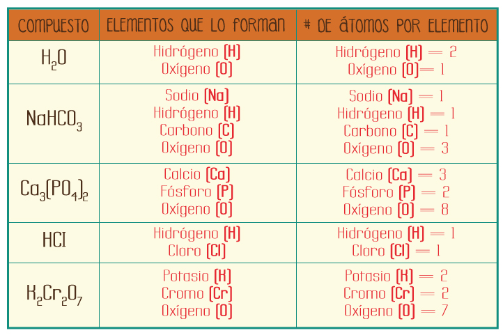 ejemplos de compuestos quimicos que son tipos y formulas