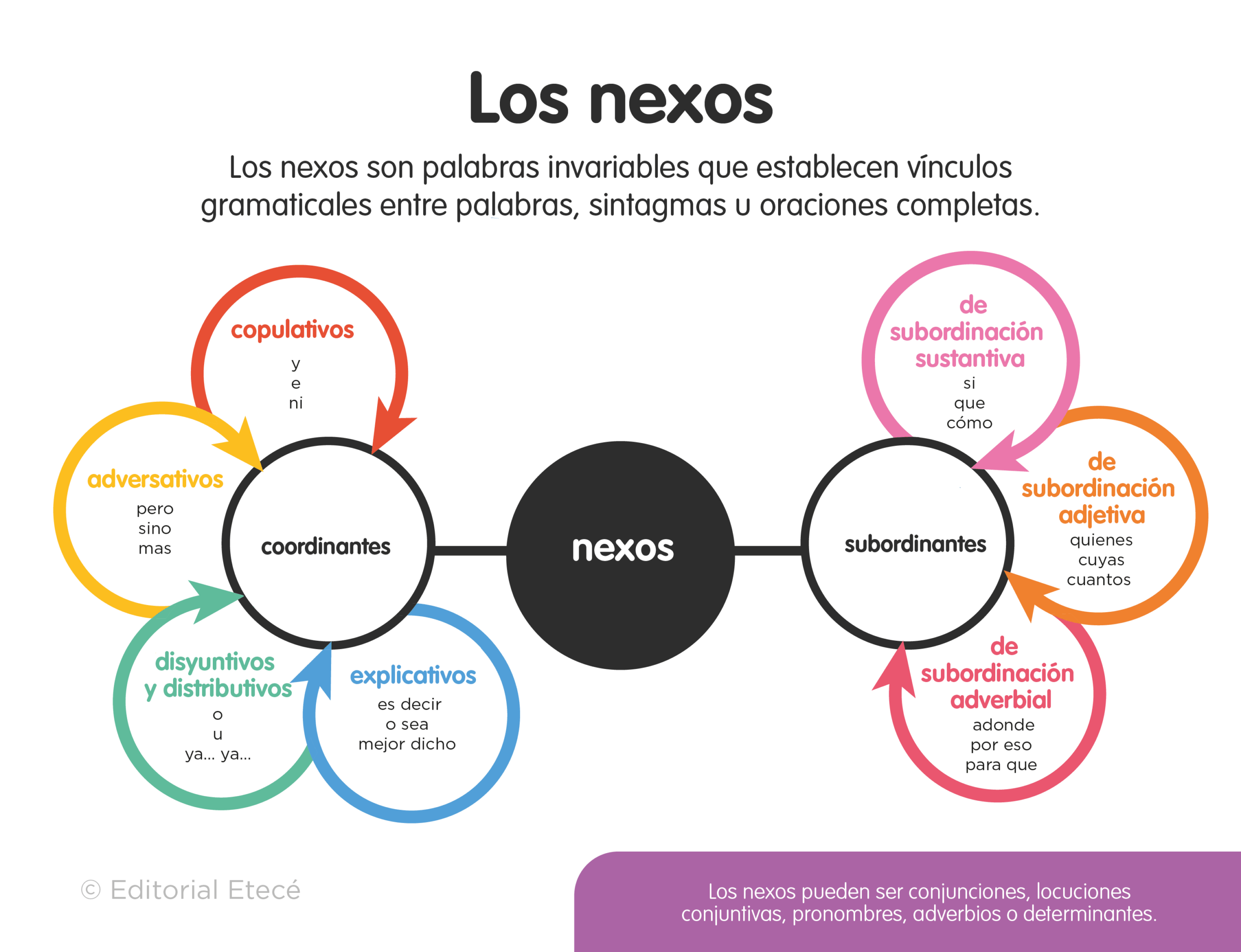 nexos de subordinacion lista completa tipos y ejemplos scaled