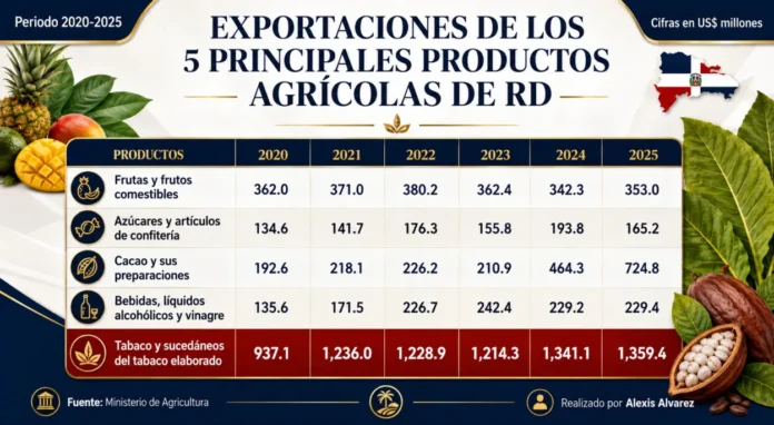 Tabaco, líder en exportaciones agropecuarias.