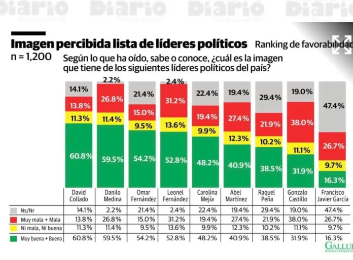 David Collado, líder político en encuesta Gallup.