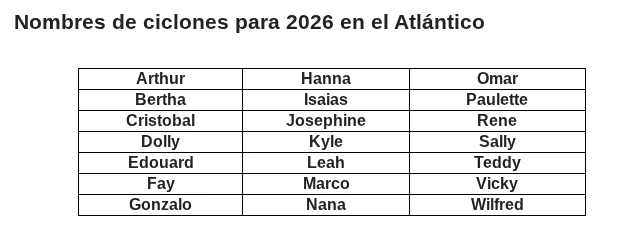 Nombres de ciclones del Atlántico 2026