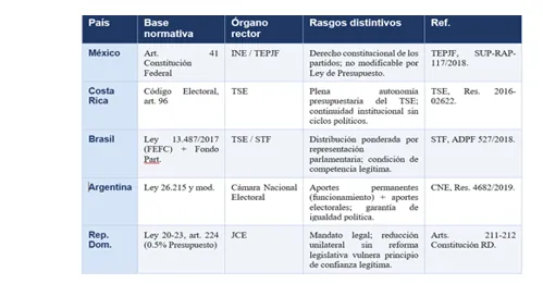 JCE advierte sobre recortes a financiamiento político