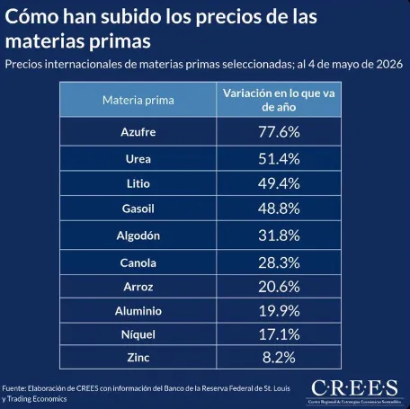 Incremento de materias primas en 2026.