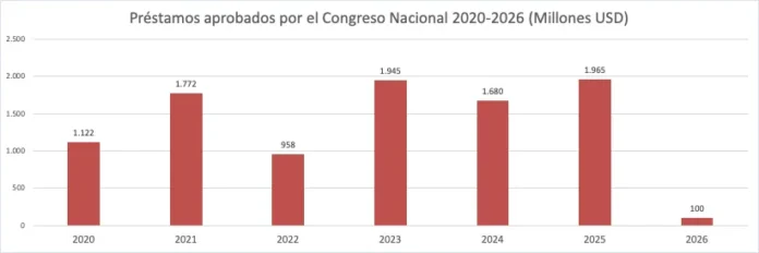Deuda pública dominicana y transparencia en inversiones.