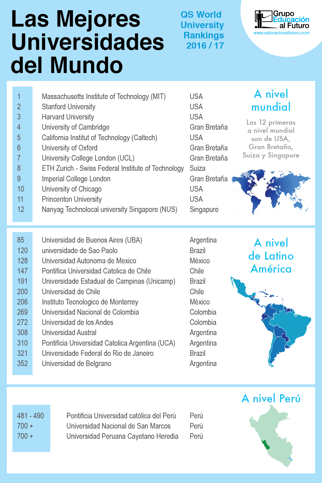 las mejores 200 universidades del mundo