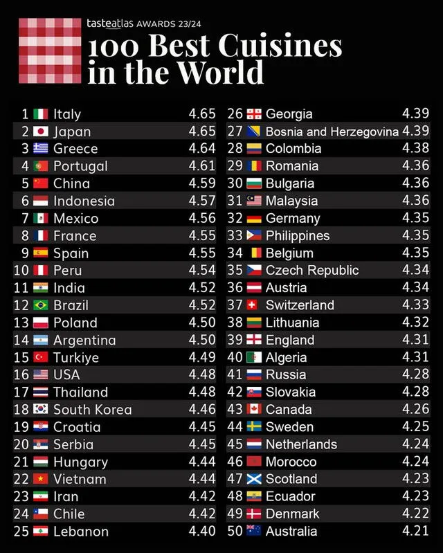 cuales son los 10 mejores platos del mundo segun un ranking internacional