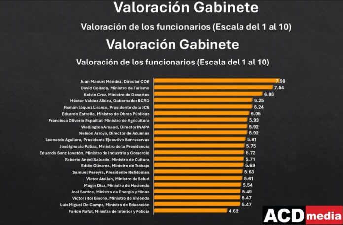 Juan Manuel Méndez, mejor valorado funcionario dominicano