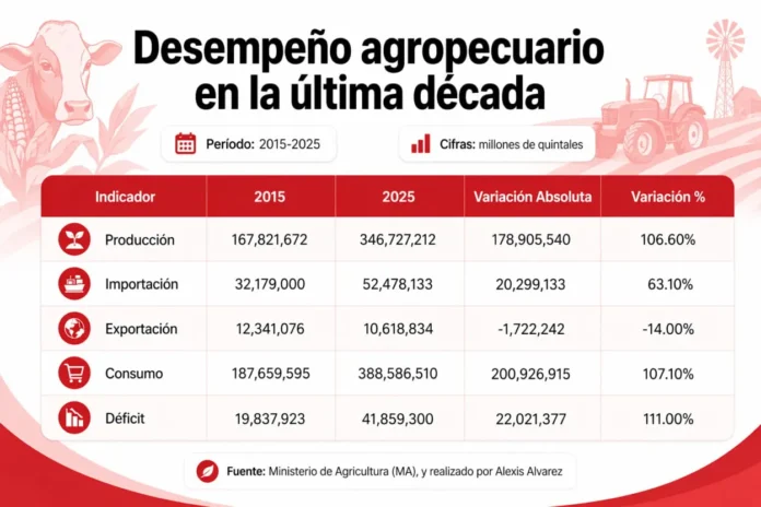 Crecimiento de importaciones agropecuarias en República Dominicana