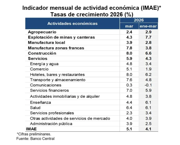 Crecimiento económico de República Dominicana en 2026