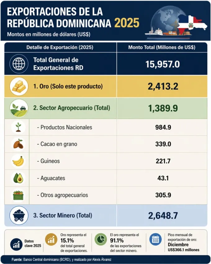 Oro supera exportaciones agropecuarias en 2025.