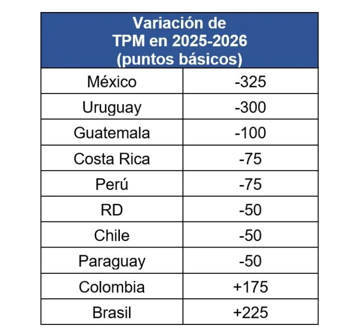 BCRD mantiene tasa de interés en 5.25%