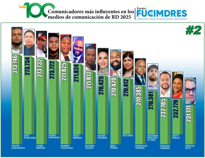 Ranking de comunicadores influyentes en RD