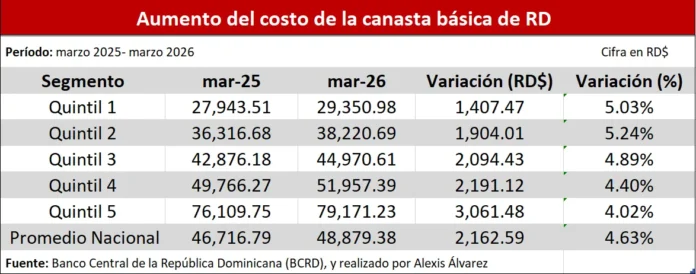 Aumento canasta básica en República Dominicana marzo