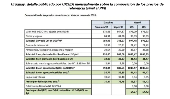 Subsidio a combustibles en República Dominicana.